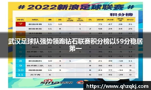 武汉足球队强势领跑钻石联赛积分榜以59分稳居第一